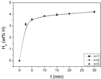 Fig. 1. Variation of the H a  versus t curve with the number of cycles for as-milled Mg-10NbF 5  at 593 K under 12 bar H 2 .