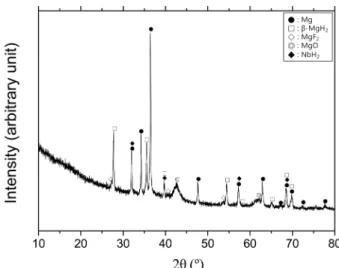 Fig. 2. Variation of the H d  versus t curve with the number of cycles for as-milled Mg-10NbF 5  at 593 K under 1.0 bar H 2 .