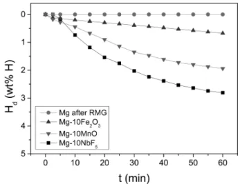 Fig. 8.  H d  versus t curves at 593 K under 1.0 bar H 2  for Mg after RMG, Mg-10NbF 5 , and 10MnO at n = 1, and for activated  Mg-10Fe 2 O 3 (at n = 3).