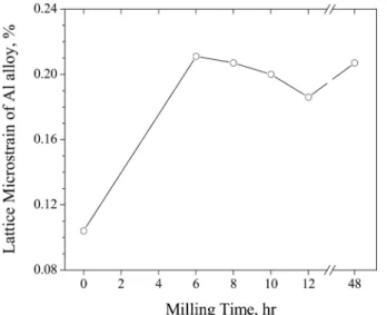 Fig. 5. XRD patterns of powder mixtures with milling time (a) 0 hr, (b) 6 hr, (c) 12 hr, and (d) 48 hr, respectively.