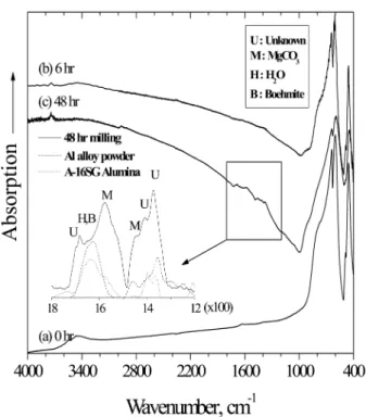 Fig. 7 shows the result of phase analysis of powder mixture after milling by FTIR method
