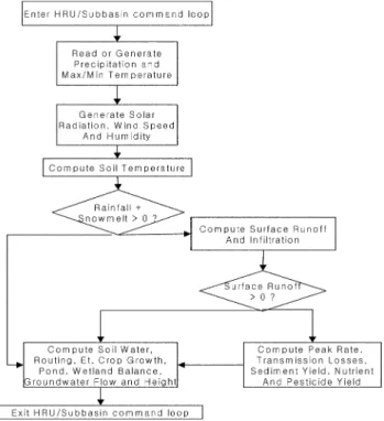 그림  1. HRU/Subbasin command loop