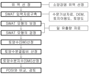 그림 3. 소양강댐 유역의 DEM