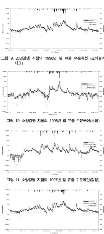 표  5, 6 은  29 개의 소유역으로 나누어진 소양강댐 유역의 소유역 4  의 토양수와 토양수분결핍비 (SMD i ) 를 보여 주고 있 다 .  그림  13 와  14 는  1994 년   9 월의 소양강댐 유역의 실제 유효토양수와 토양수분결핍비를 보여 주고 있다 