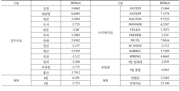 표 8. 분석 기법에 따른 결과 내용