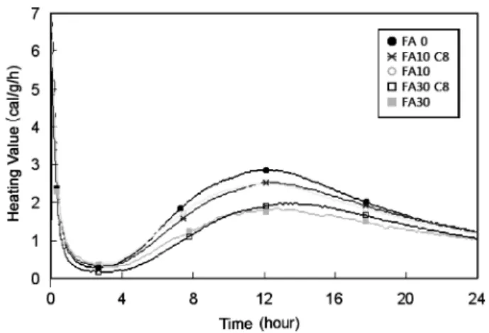 Fig. 4. X-ray diffraction Analysis(1day, Not Using CSA) (a) FA0 (b) FA10 (c) FA30.