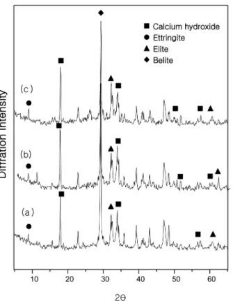Fig. 5. X-ray diffraction Analysis(1day, Using CSA)) (a) FA0 (b) FA10 C8 (c) FA30 C8.