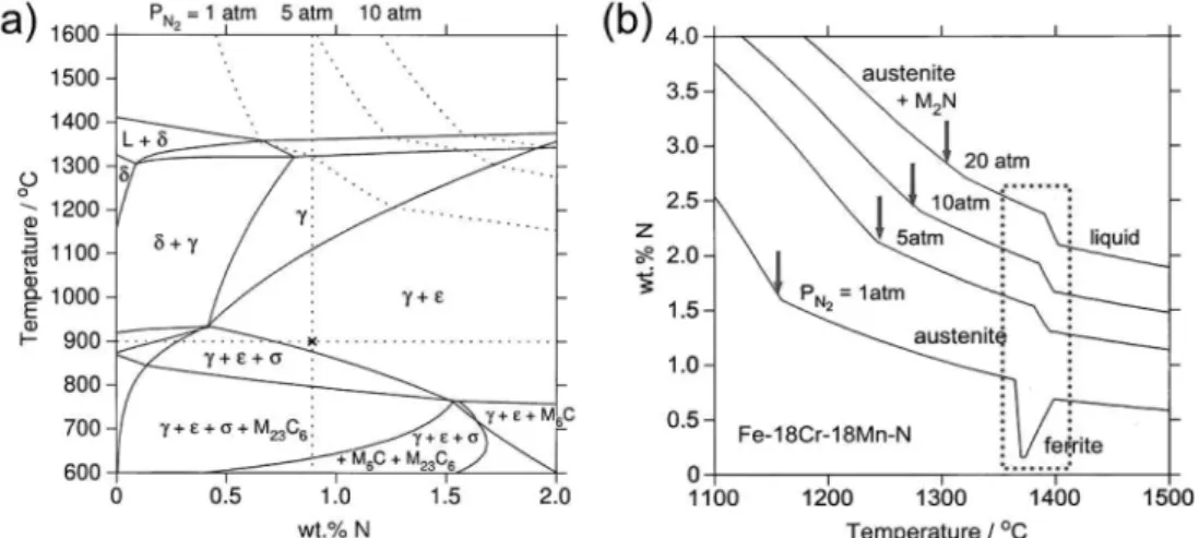 Fig. 2. (a) Phase diagram of Fe-18Mn-18Cr alloy and (b) the effect of N 2  pressure on nitrogen solubility of Fe-18Mn-18Cr alloy.