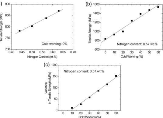 Fig. 5. Effect of (a) nitrogen content and (b) cold working on the tensile strength of high-nitrogen 18Mn-18Cr-0.57N austenitic steels, and (c) variation in the tensile strenth of high-nitrogen 18Mn-18Cr-0.57N austenitic steels after stress relieving treat