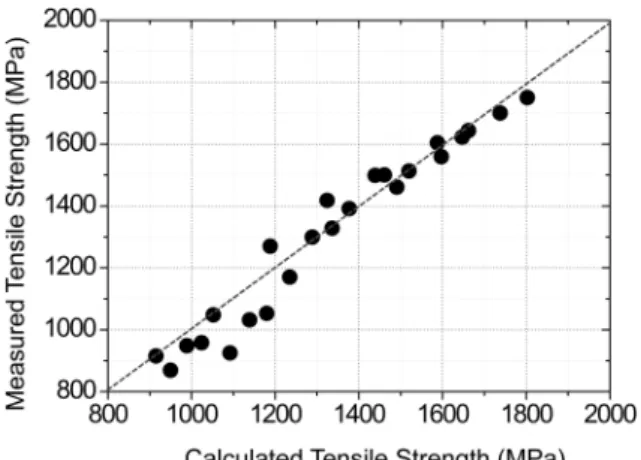 Fig. 6. Comparison of measured and calculated tensile strengths of the high-nitrogen 18Mn-18Cr austenitic steels with different nitrogen content, cold working, and stress relieving treatment.