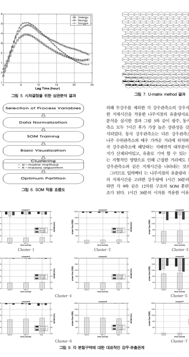 그림  5.  시차결정을 위한 상관분석 결과 그림  6. SOM  적용 흐름도 그림  7. U-matrix method  결과 그림  9.  각 분할구역에 대한 대표적인 강우 - 유출관계 위해  무강우를  제외한  각  강우관측소의 강우자료와  그에  대한  지체시간을  적용한  나주지점의  유출량자료  사이의  상관분석을  실시한  결과  그림  5와  같이  광주,  동곡,  능주강우관측소  모두  7시간  후가  가장  높은  상관성을  갖는  값으