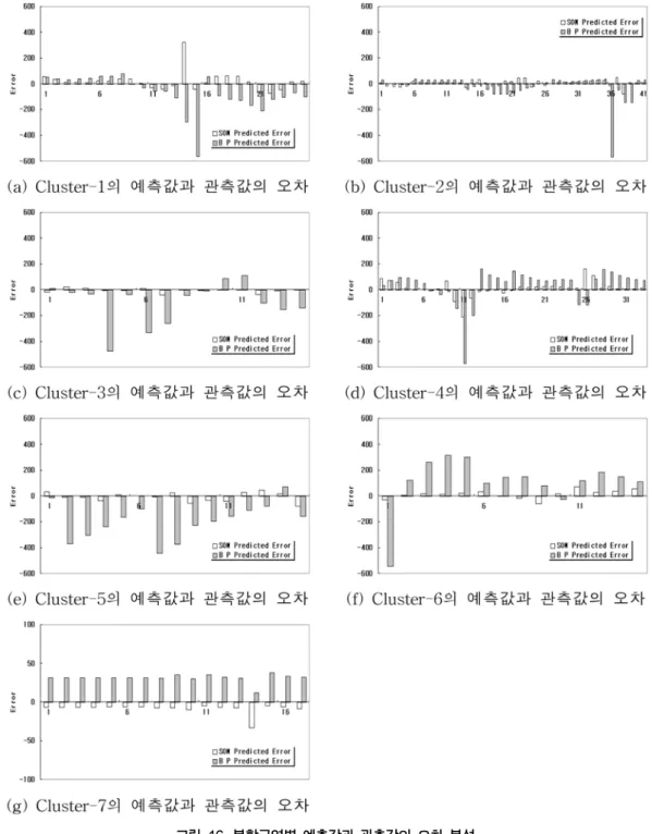 그림 19. SOM Predicted와 Observed의 산포도 그림 18. BP Predicted와 Observed의 산포도