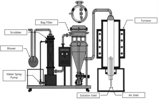 Fig. 2 was the 30,000 times magnified image of the generated powder under SEM, which shows the  pro-perties of the generated powder relative to the size of the nozzle tip from 1 mm to 5 mm, given that the reaction temperature was kept at 800 o C, nickel co