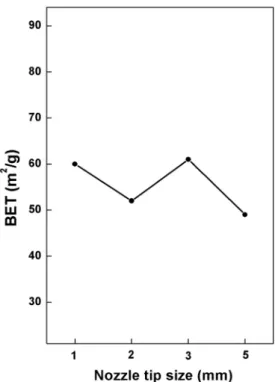 Fig. 5 was the changes in specific surface area of the powder as the tip size increases under the same reaction