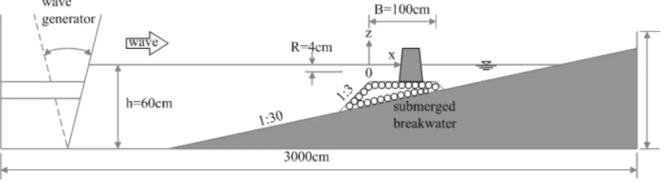 Table 1. Wave Conditions used for experiments