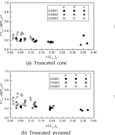 Fig. 3 Dimensionless highest one-third wave forces in