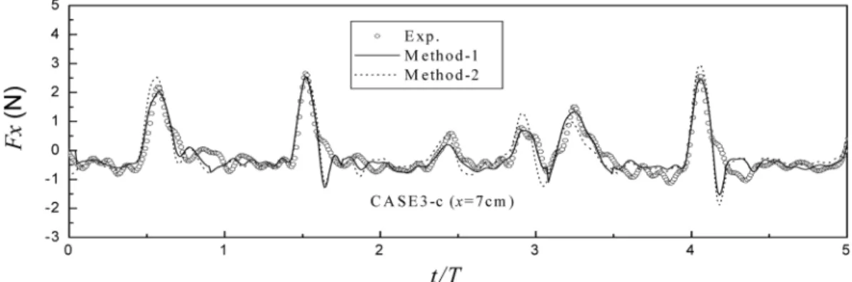 Fig. 5 Comparison of wave force coefficients between regular wave and irregular wave acting on a truncated cone