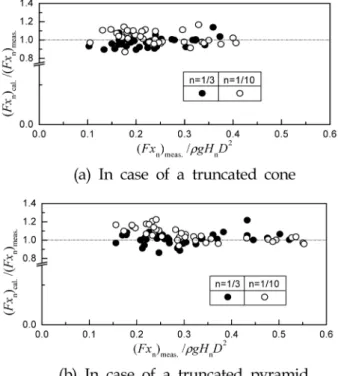 Fig. 8 Relationship between K.C. number and error obtained from measured and calculated wave forces