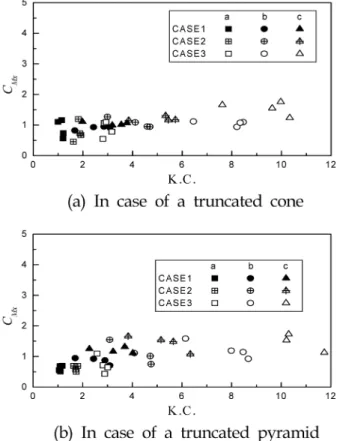 Fig. 10 Relationship between inertia coefficient obtained using Method-2 and K.C. number 