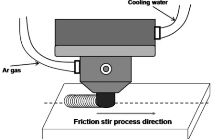 Fig. 1. Schematic of friction stir process applied in this study.