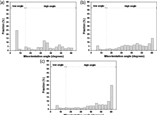 Fig. 9. Grain misorientation angle distributions obtained by EBSD analysis of (a) overlap welded material, and (b) friction stir processed and (c) post-heat-treated materials.