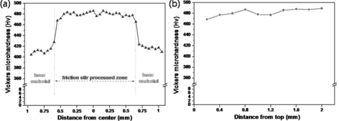 Fig. 12. Results of tensile test of overlap welded material, and fric- fric-tion stir processed and post-heat-treated materials.
