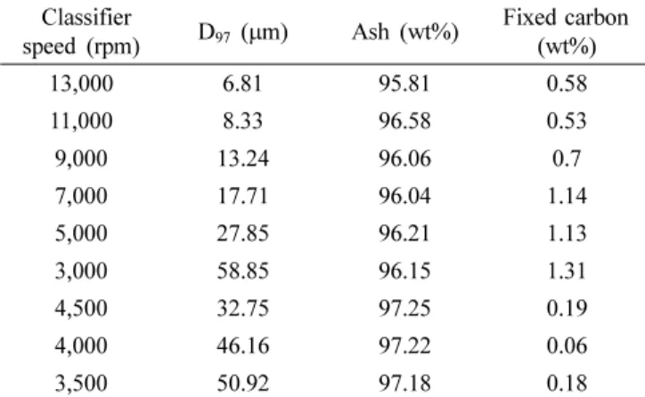 Fig. 3. Particle size distributions of raw fly ash and cleaned fly ash.