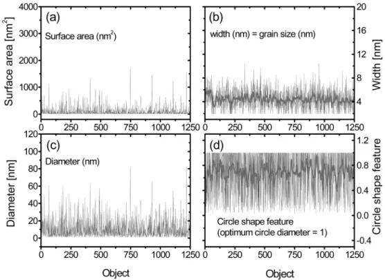 Fig. 5 는 Fig. 4와  동일한  조건에서  필름  폭 50 cm의 중심에서 증착된 막의 시료 표면 조도(roughness)와 grain size 를 Image &amp; microscope technology(IMT)분석으로 나타내었다