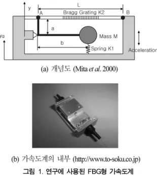 표 1. MEMS형 가속도계(ADXL 210E)의 상세