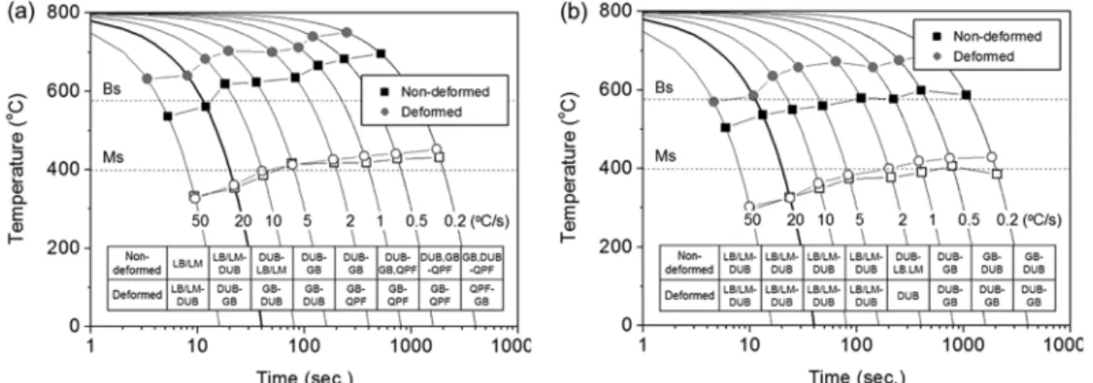 Fig. 2. Optical micrographs of the (a) 0.5Cu and (b) 0.5Cu-B steel specimens obtained from non-deformed continuous cooling trans- trans-formation