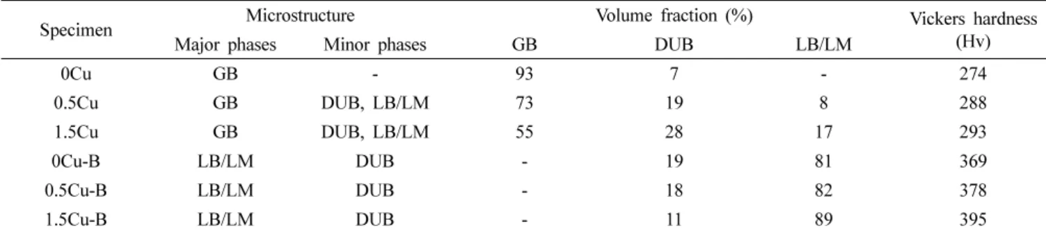 Table 1. Microstructure and volume fractions of the high-strength low-alloy steel specimens investigated in this study.