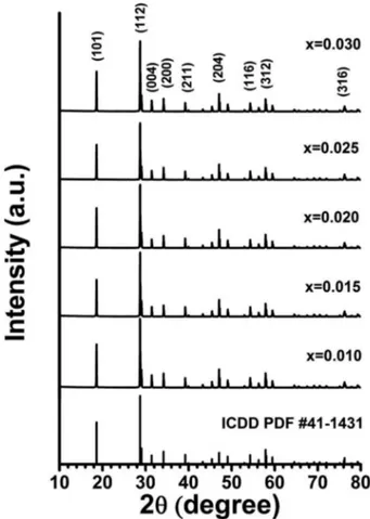 Fig. 1 shows the XRD spectra of Ca (1-1.5x) Tb x WO 4  cer- cer-amic powders. The XRD spectra of the Ca (1-2x) Tb x Na x WO 4 samples were essentially the same as the Ca (1-1.5x) Tb x WO 4 results, so they are not presented here