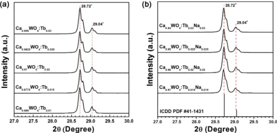 Fig. 2. (a) Expanded version of XRD spectra of Ca (1-1.5x) WO 4 :  with various  x values of terbium ions Tb 3+ , from 2 θ = 27 o  to 30 o , (b) Expanded XRD spectra of  Ca (1-2x) WO 4 :  with various  x values of Tb 3+  and Na +  ions