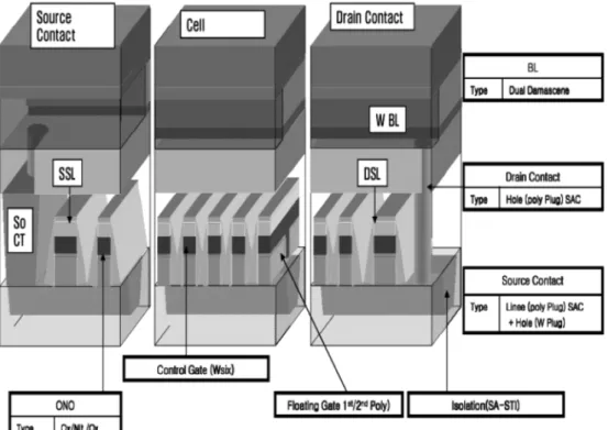 Fig. 5. Typical structure of NAND Flash Memory.
