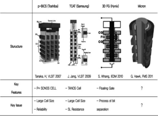 Fig. 7. Floating gate memory and SONOS memory.