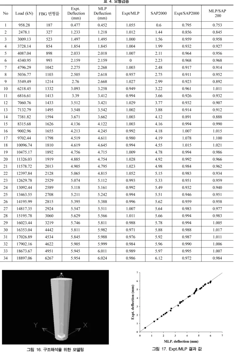 표 4. 모형검증
