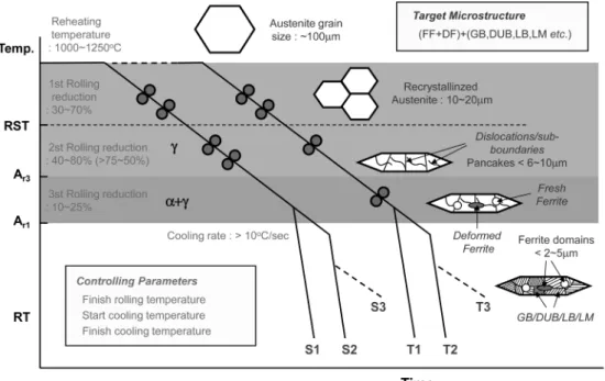 Fig. 1. Schematic diagrams showing thermo-mechanical cotrol process and microstructural evolution