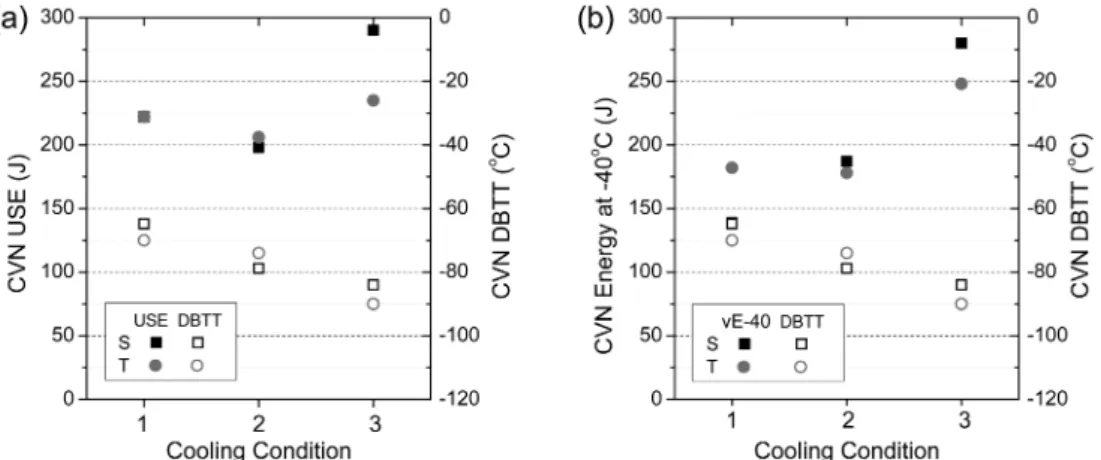 Fig. 6. Charpy V-notch(CVN) impact properties of the S1, S2, S3, T1, T2, and T3 steel specimens: (a) upper-shelf energy(USE) and DBTT (ductile-brittle transition temperature), and (b) absorbed energy at  −40 o C and DBTT