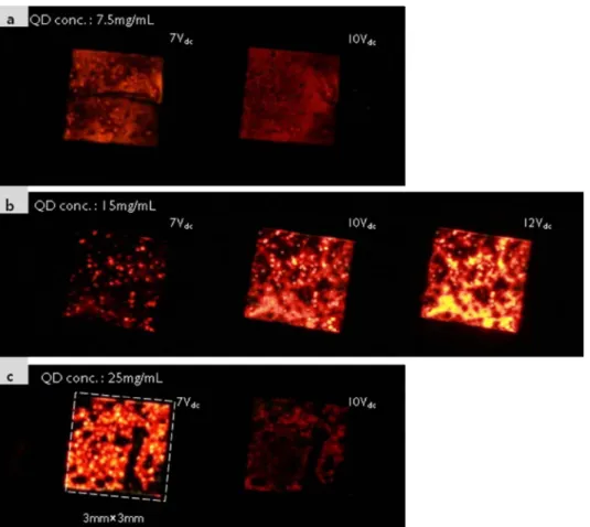 Fig. 6. (color online) AFM images of QDs layers on the ZTO film. QD concentrations are (a) 7.5 mg/mL, (b) 15.0 mg/mL and (c) 25.0 mg/mL.