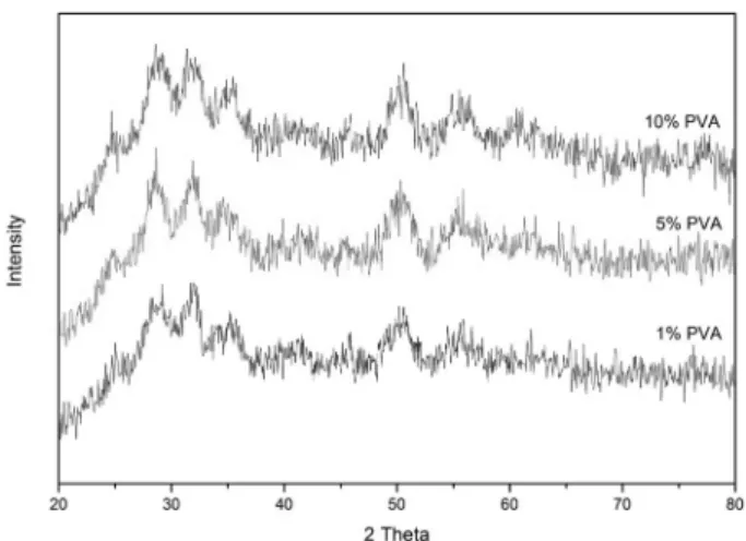 Fig. 5. XRD pattern of samples from group 2 with 1  % , 5  %  and  10  %  PVA, all showing monoclinic(M) and tetragonal(T) structure  after calcination.