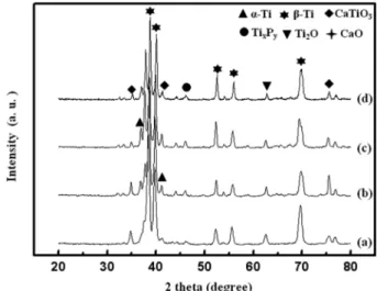 Fig. 3 shows the surface of the sintered Ti-26%Nb- Ti-26%Nb-1%Si-10%HA composites using SPS at 1000 o C for 7min under the pressure of 70MPa