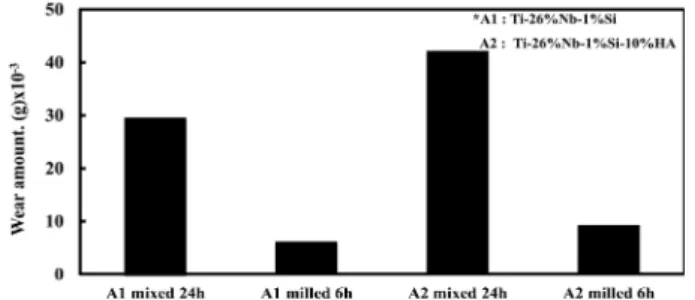 Table 3. The result of potentiodynamic polarization test of the Ti- Ti-26%Nb-1%Si alloy; (a) 24 h mixed, (b) 6 h milled, Ti- Ti-26%Nb-1%Si-10%HA composite; (c) 24 h-mixed and (d) 6 h milled.
