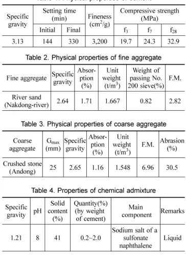 Table 2. Physical properties of fine aggregate Fine aggregate Specific gravity 