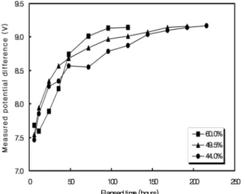 Fig. 3 Potential difference change of both ends of specimen with w/c ratio at 28 days