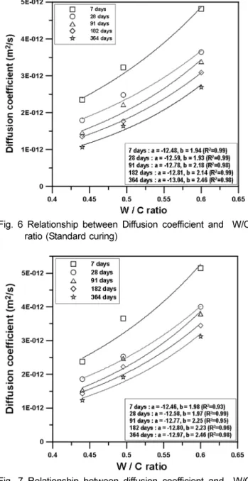 Fig. 7 Relationship between diffusion coefficient and  W/C ratio (outdoor curing)
