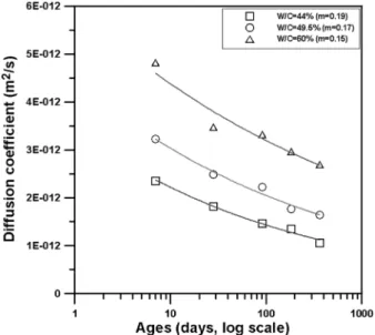 Fig. 9 Relationship among diffusion coefficient and  W/C ratio and age (outdoor curing)