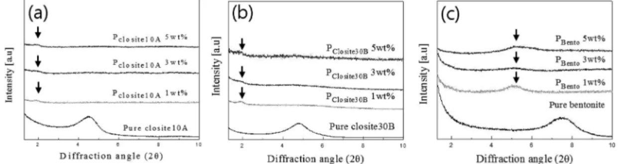 Fig. 2. XRD patterns of polyurethane/clay composites prepared with different clay type; (a) closite 10A, (b) closite 30B and (c) bentonite