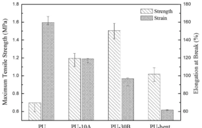 Fig. 9. TGA thermograms of Polyurethane according to the different clay type.