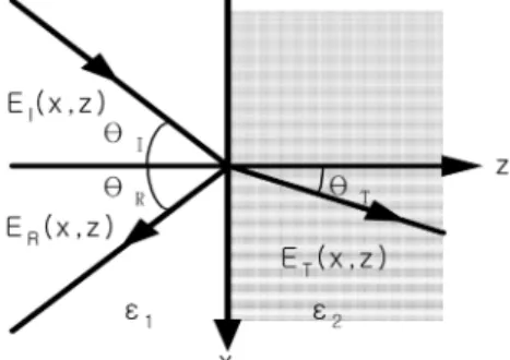 Fig. 1 Incidence of plane wave at dielectric interface 