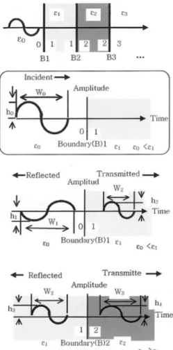 Fig. 2 Illustration of radar reflection and transmission in embedded layer